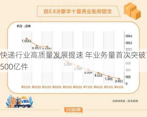 快递行业高质量发展提速 年业务量首次突破1500亿件