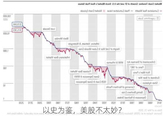 以史为鉴，美股不太妙？