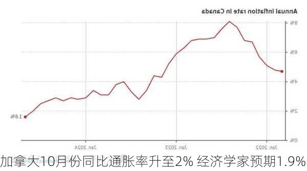 加拿大10月份同比通胀率升至2% 经济学家预期1.9%