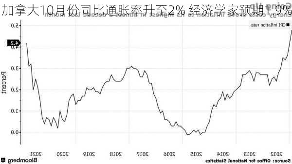 加拿大10月份同比通胀率升至2% 经济学家预期1.9%