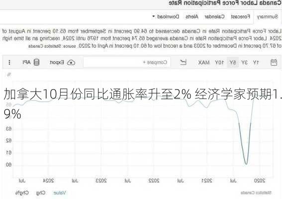 加拿大10月份同比通胀率升至2% 经济学家预期1.9%