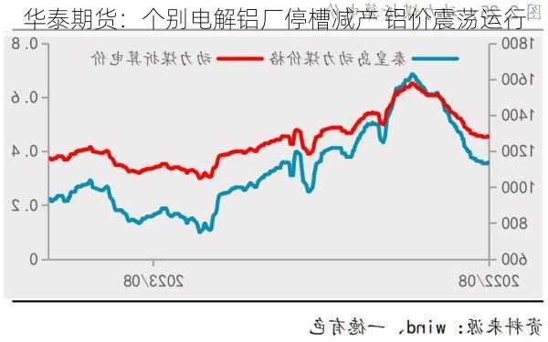 华泰期货：个别电解铝厂停槽减产 铝价震荡运行