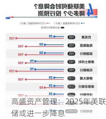 高盛资产管理：2025年美联储或进一步降息