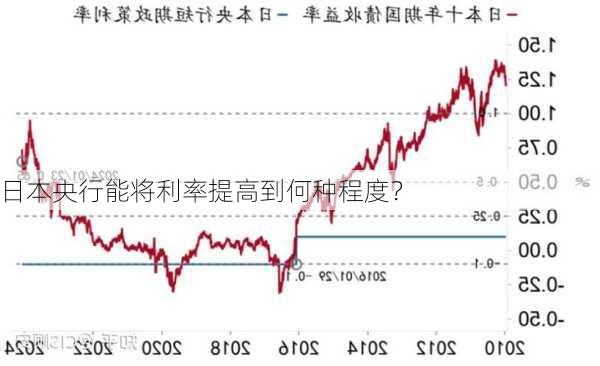 日本央行能将利率提高到何种程度？