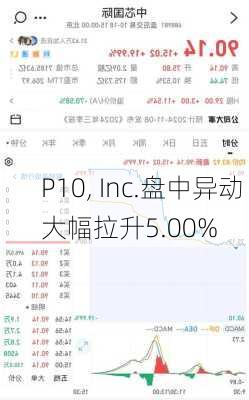 P10, Inc.盘中异动 大幅拉升5.00%