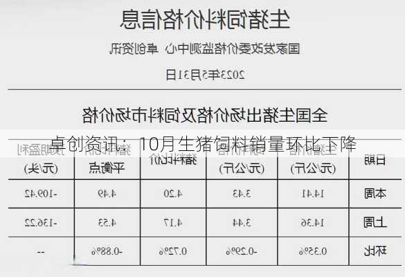 卓创资讯：10月生猪饲料销量环比下降