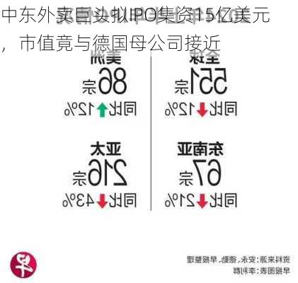 中东外卖巨头拟IPO集资15亿美元，市值竟与德国母公司接近