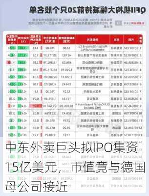 中东外卖巨头拟IPO集资15亿美元，市值竟与德国母公司接近