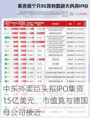 中东外卖巨头拟IPO集资15亿美元，市值竟与德国母公司接近