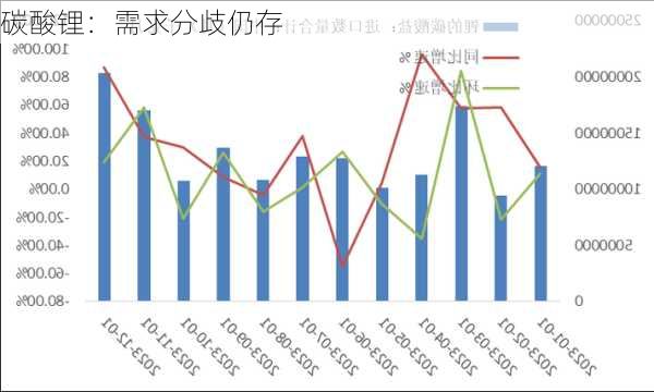 碳酸锂：需求分歧仍存