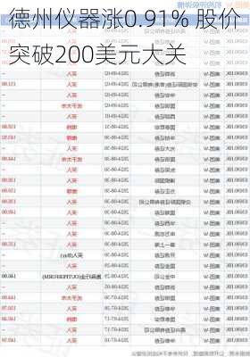 德州仪器涨0.91% 股价突破200美元大关