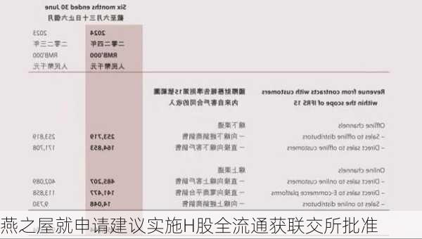 燕之屋就申请建议实施H股全流通获联交所批准