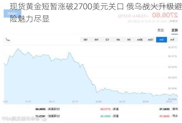 现货黄金短暂涨破2700美元关口 俄乌战火升级避险魅力尽显