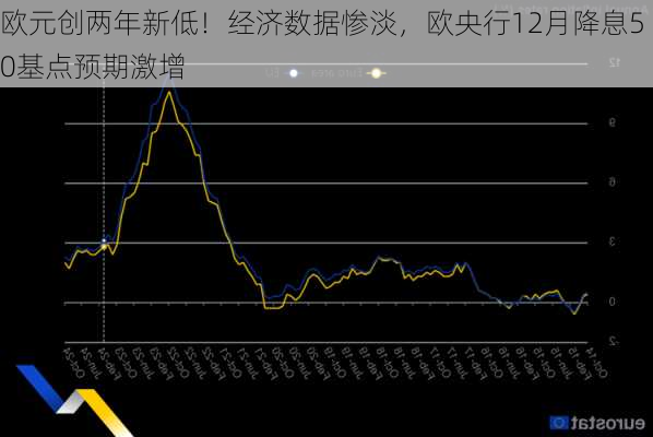 欧元创两年新低！经济数据惨淡，欧央行12月降息50基点预期激增