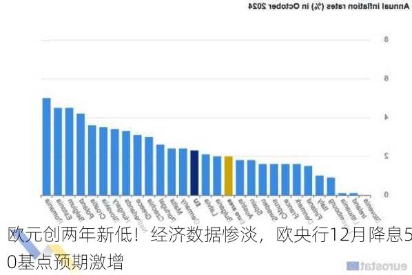 欧元创两年新低！经济数据惨淡，欧央行12月降息50基点预期激增