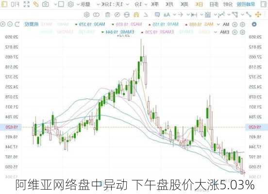 阿维亚网络盘中异动 下午盘股价大涨5.03%