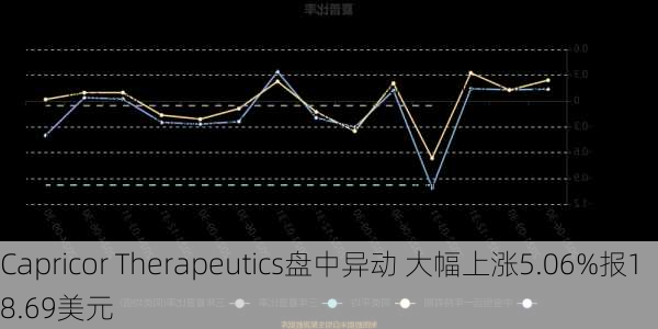 Capricor Therapeutics盘中异动 大幅上涨5.06%报18.69美元