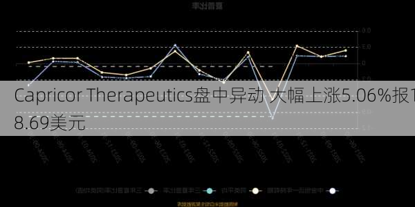 Capricor Therapeutics盘中异动 大幅上涨5.06%报18.69美元