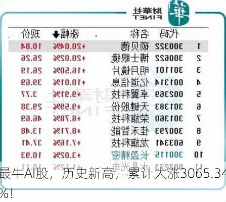 最牛AI股，历史新高，累计大涨3065.34%！