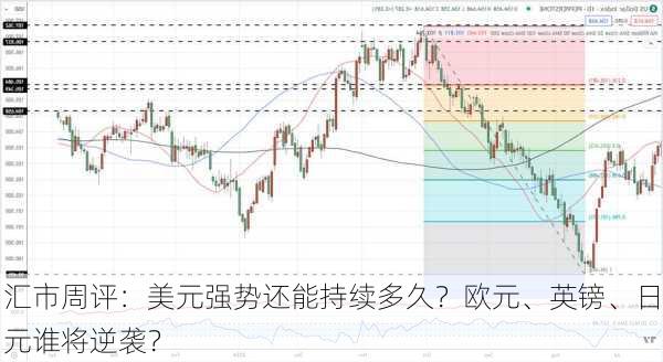 汇市周评：美元强势还能持续多久？欧元、英镑、日元谁将逆袭？