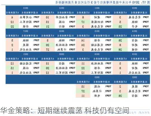 华金策略：短期继续震荡 科技仍有空间