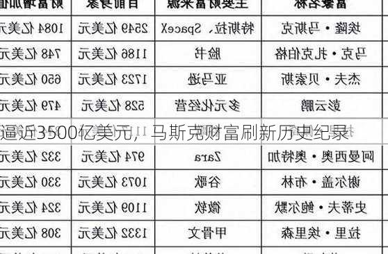 逼近3500亿美元，马斯克财富刷新历史纪录