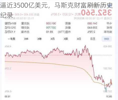 逼近3500亿美元，马斯克财富刷新历史纪录