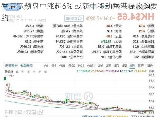 香港宽频盘中涨超6% 或获中移动香港提收购要约