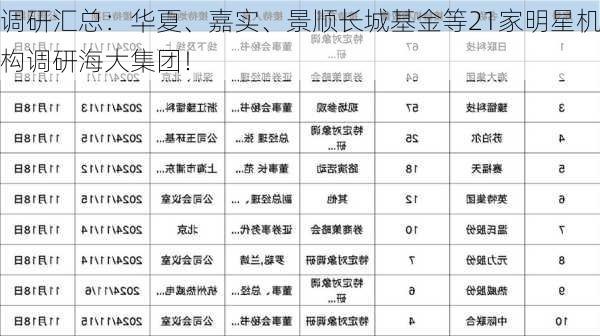 调研汇总：华夏、嘉实、景顺长城基金等21家明星机构调研海大集团！