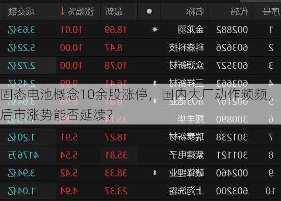 固态电池概念10余股涨停，国内大厂动作频频，后市涨势能否延续？