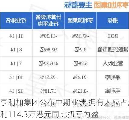 亨利加集团公布中期业绩 拥有人应占溢利114.3万港元同比扭亏为盈