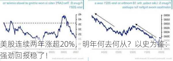 美股连续两年涨超20%，明年何去何从？以史为鉴：强劲回报稳了！