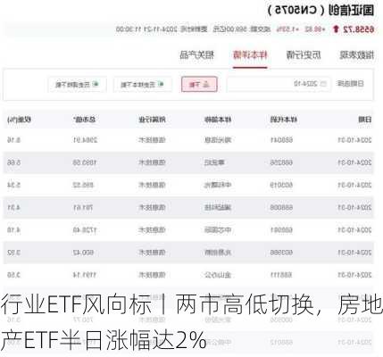 行业ETF风向标丨两市高低切换，房地产ETF半日涨幅达2%