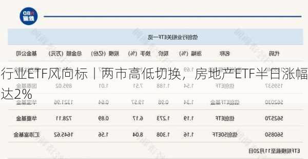 行业ETF风向标丨两市高低切换，房地产ETF半日涨幅达2%