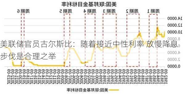 美联储官员古尔斯比：随着接近中性利率 放慢降息步伐是合理之举