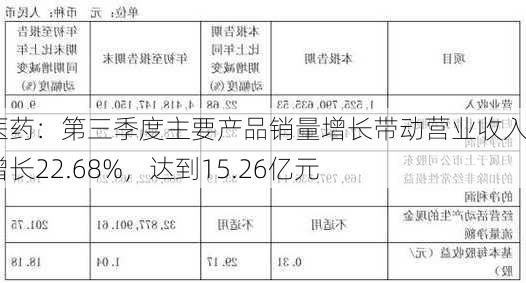 国邦医药：第三季度主要产品销量增长带动营业收入同比增长22.68%，达到15.26亿元