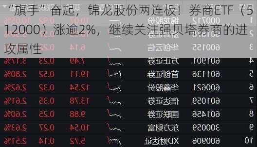 “旗手”奋起，锦龙股份两连板！券商ETF（512000）涨逾2%，继续关注强贝塔券商的进攻属性