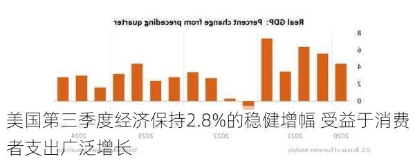 美国第三季度经济保持2.8%的稳健增幅 受益于消费者支出广泛增长