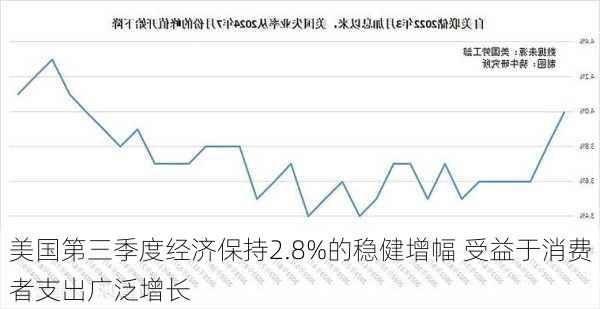 美国第三季度经济保持2.8%的稳健增幅 受益于消费者支出广泛增长