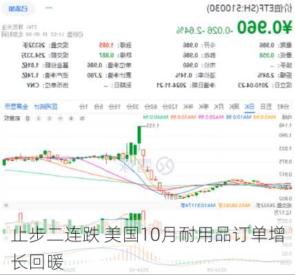 止步二连跌 美国10月耐用品订单增长回暖