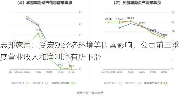 志邦家居：受宏观经济环境等因素影响，公司前三季度营业收入和净利润有所下滑