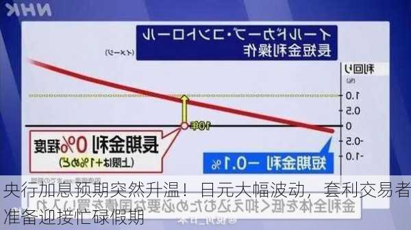 央行加息预期突然升温！日元大幅波动，套利交易者准备迎接忙碌假期