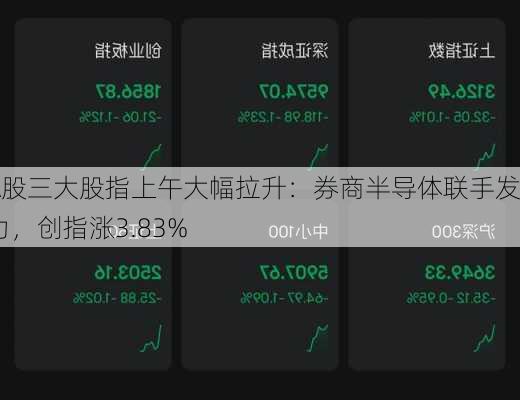 A股三大股指上午大幅拉升：券商半导体联手发力，创指涨3.83%