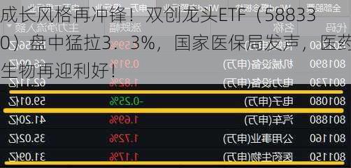 成长风格再冲锋！双创龙头ETF（588330）盘中猛拉3．3%，国家医保局发声，医药生物再迎利好！