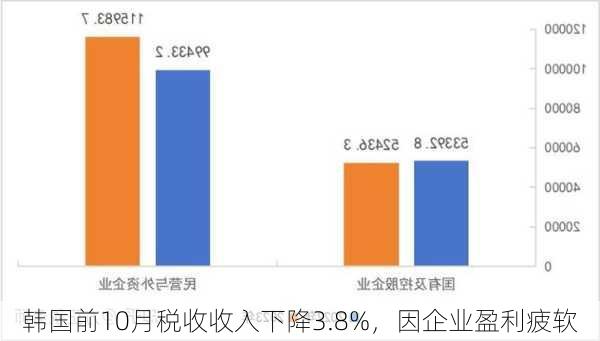 韩国前10月税收收入下降3.8%，因企业盈利疲软