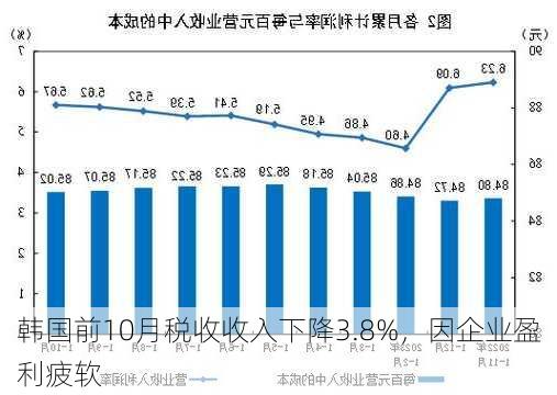 韩国前10月税收收入下降3.8%，因企业盈利疲软