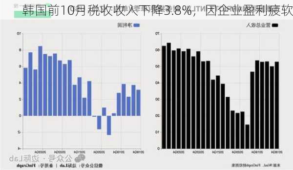 韩国前10月税收收入下降3.8%，因企业盈利疲软