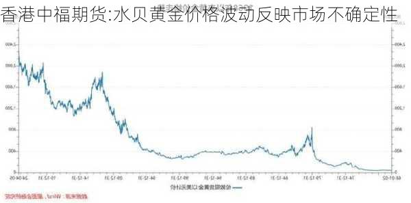 香港中福期货:水贝黄金价格波动反映市场不确定性