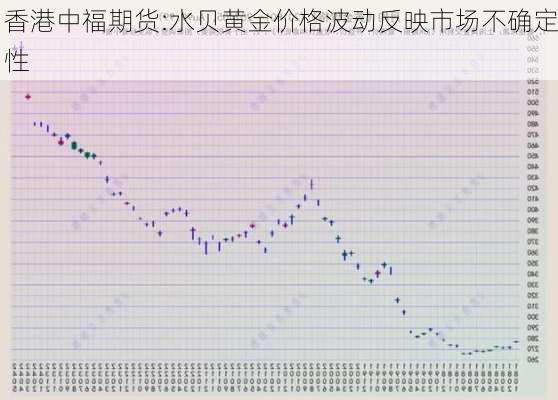 香港中福期货:水贝黄金价格波动反映市场不确定性