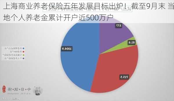 上海商业养老保险五年发展目标出炉！截至9月末 当地个人养老金累计开户近500万户